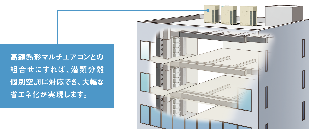 高顕熱形マルチエアコンとの組合せにすれば、潜顕分離個別空調に対応でき、大幅な省エネ化が実現します。